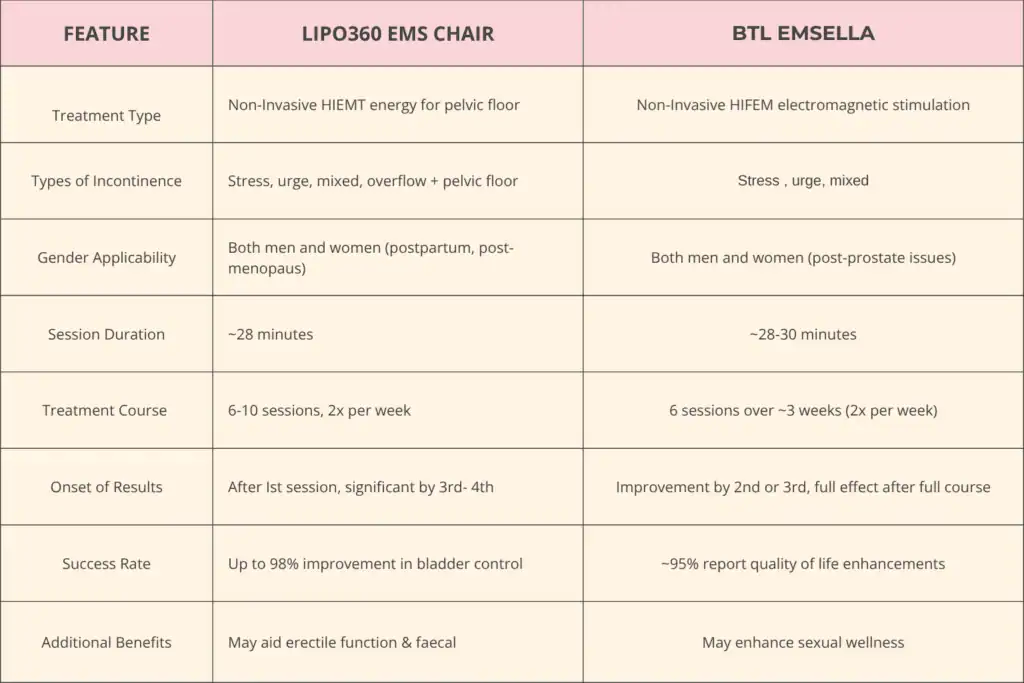 Table to show benefits of Lipo 360 for urinary incontinence Brighton 