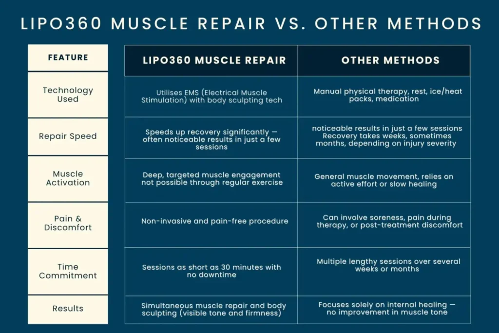 Revolutionising Muscle Repair: The Power of LIPO360 Body Sculpt Post-Injury 6 Key differences between LIPO360 Muscle Repair Brighton and other Muscle Repair Methods including features